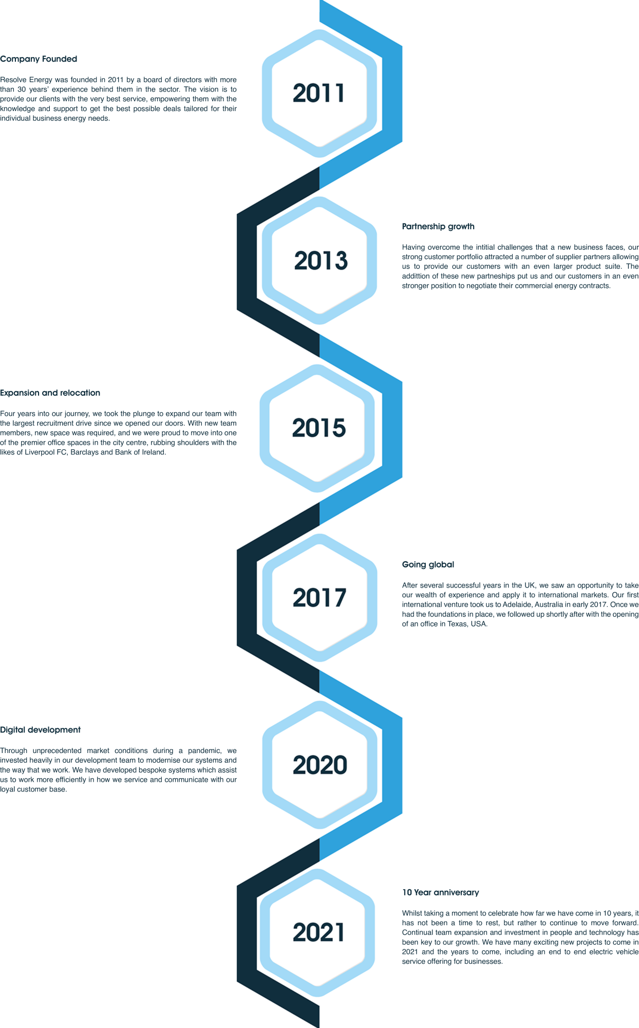 Resolve Energy Timeline